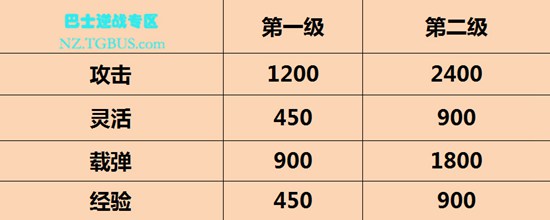 《逆战》飓风之锤升级攻略