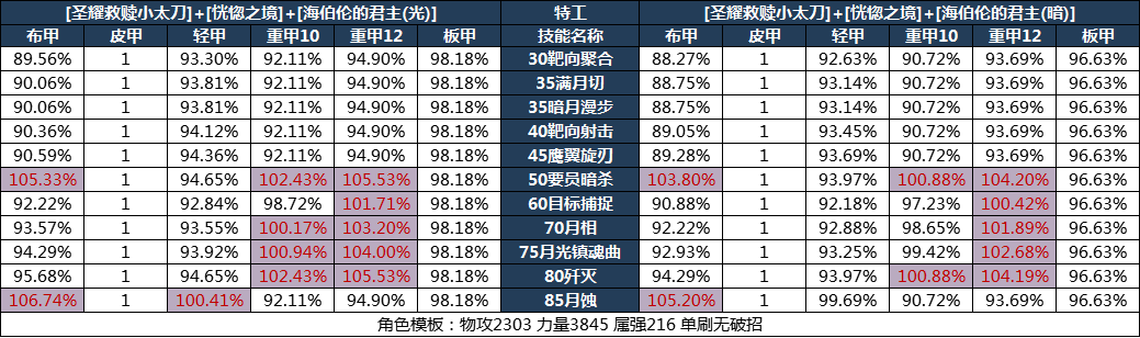 《DNF》特工全方位攻略指南