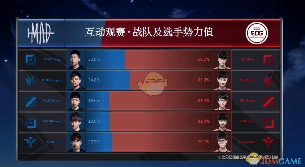 《LOL》S8总决赛10月16日MAD vs EDG战报