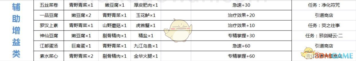 《古剑奇谭ol》最新食谱配方大全
