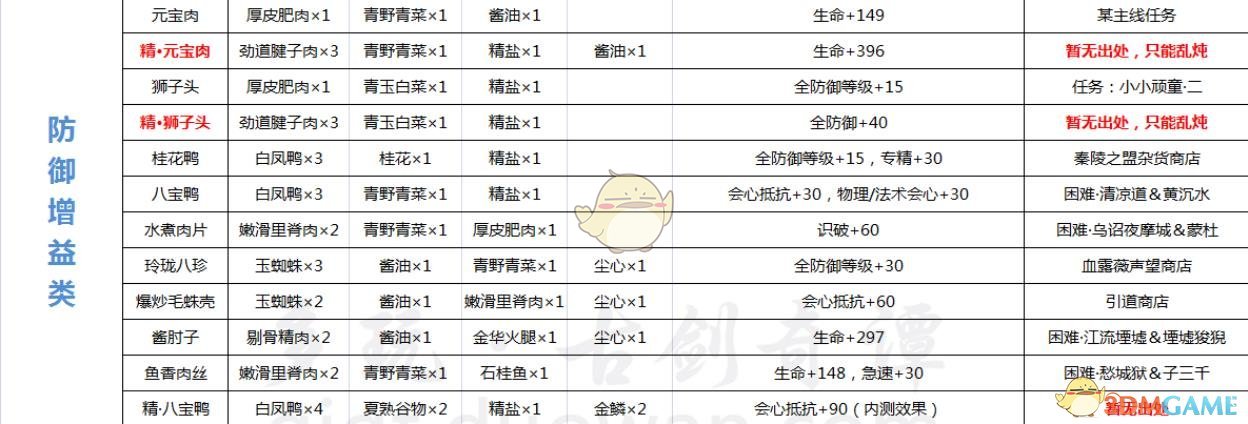 《古剑奇谭ol》最新食谱配方大全