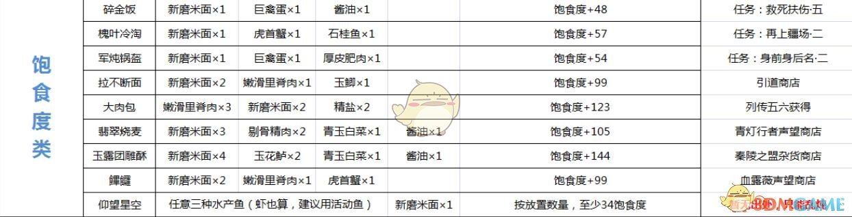 《古剑奇谭ol》最新食谱配方大全