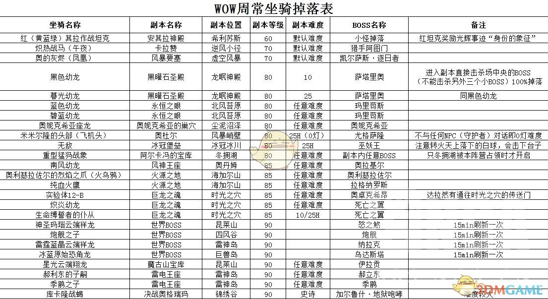 《魔兽世界》8.0版本110级可刷坐骑汇总