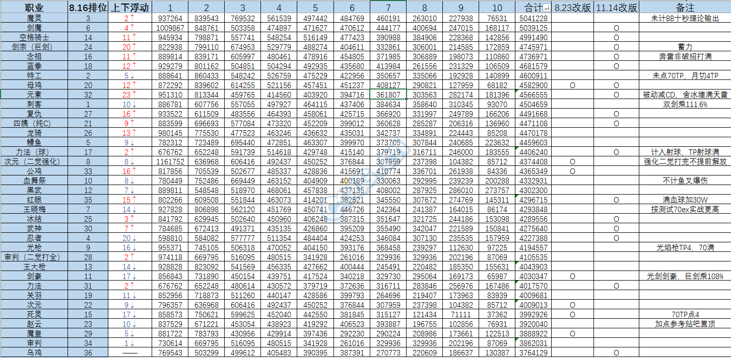 《DNF》95版本全职业技能百分比排行