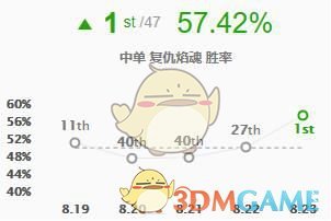 《LOL》S9最强中单排名