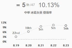 《LOL》S9最强中单排名