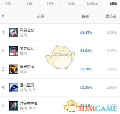 《LOL》S9辅助排名