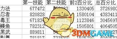 《DNF》95版本轻甲职业选择