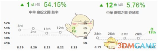 《LOL》S9中单法师英雄推荐