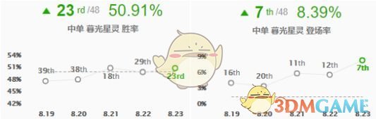 《LOL》S9中单法师英雄推荐