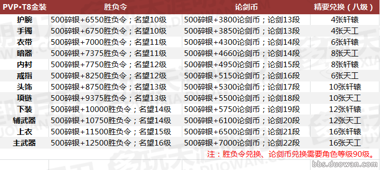 《天涯明月刀》新版本T8装备兑换要求