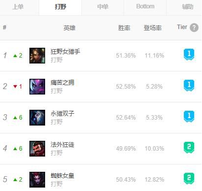 《LOL》S9新8.24全位置英雄胜率排行榜
