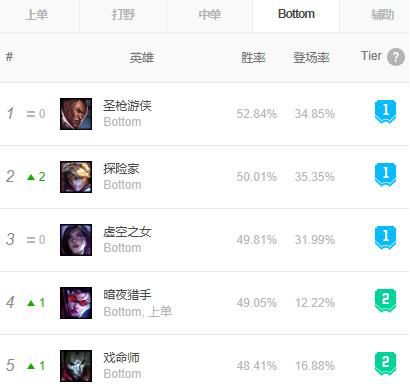 《LOL》S9新8.24全位置英雄胜率排行榜