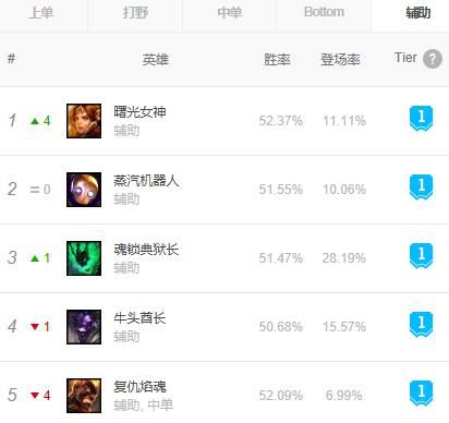 《LOL》S9新8.24全位置英雄胜率排行榜