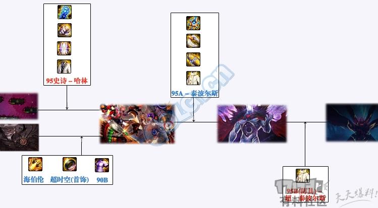 《DNF》95版本装备获取流程图
