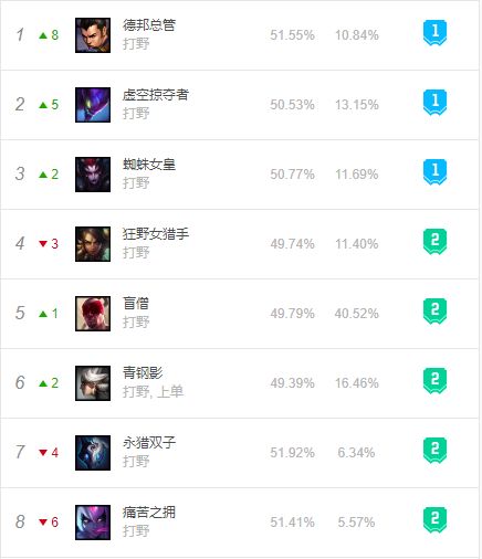 《LOL》S9版本8.24强力打野英雄攻略