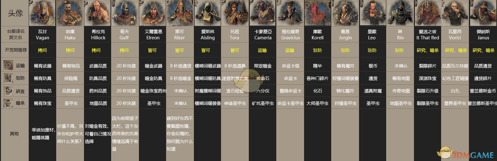 《流放之路》3.5不朽秘会辛迪加新手攻略