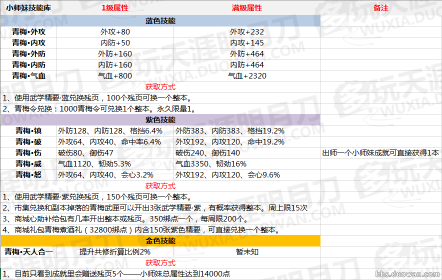 《天涯明月刀》小师妹心法技能升级攻略