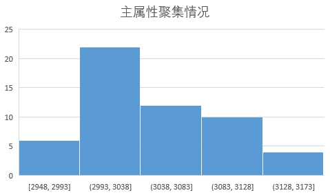 《DNF》全职业90版本无红字毕业面板属性排名