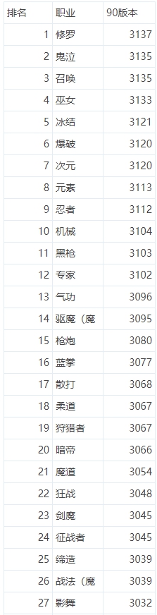 《DNF》全职业90版本无红字毕业面板属性排名