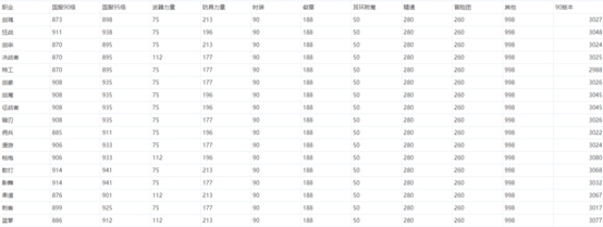 《DNF》全职业90版本无红字毕业面板属性排名
