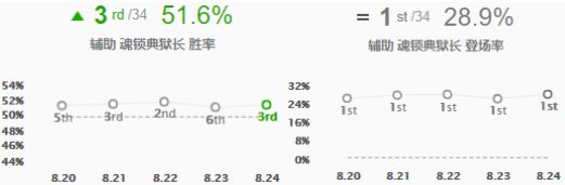 《LOL》S9下路强力上分组合打法教学