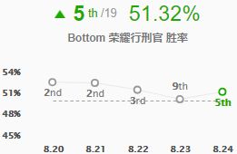 《LOL》S9下路强力上分组合打法教学