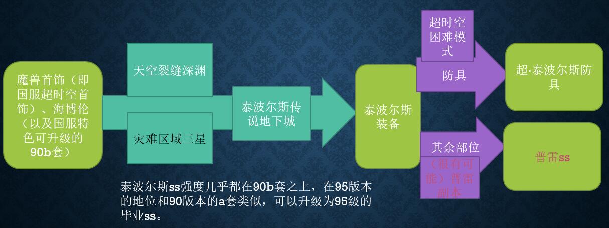 《DNF》95春节版本装备升级路线
