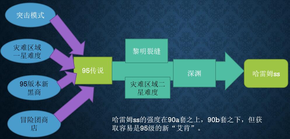《DNF》95春节版本装备升级路线