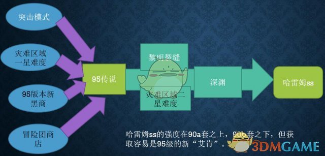 《DNF》95版本装备升级路线图解