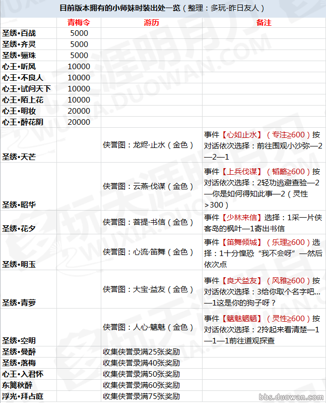 《天涯明月刀》小师妹时装解锁方式大全