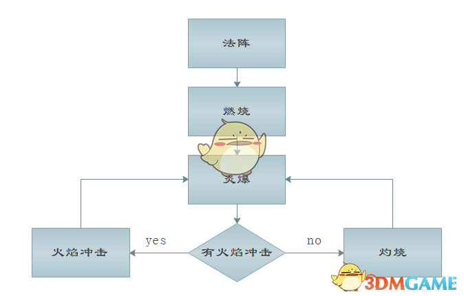 《魔兽世界》8.1火法PVE攻略
