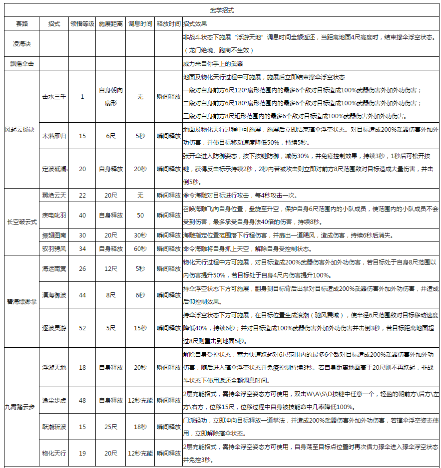《剑网3》世外蓬莱100级技改最终版改动