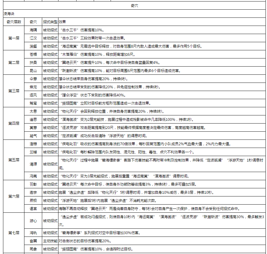 《剑网3》世外蓬莱100级技改最终版改动