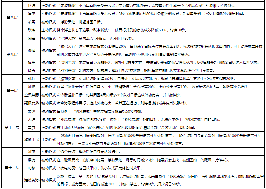 《剑网3》世外蓬莱100级技改最终版改动