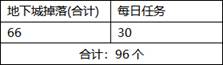 《DNF》95版本艾肯改动内容汇总