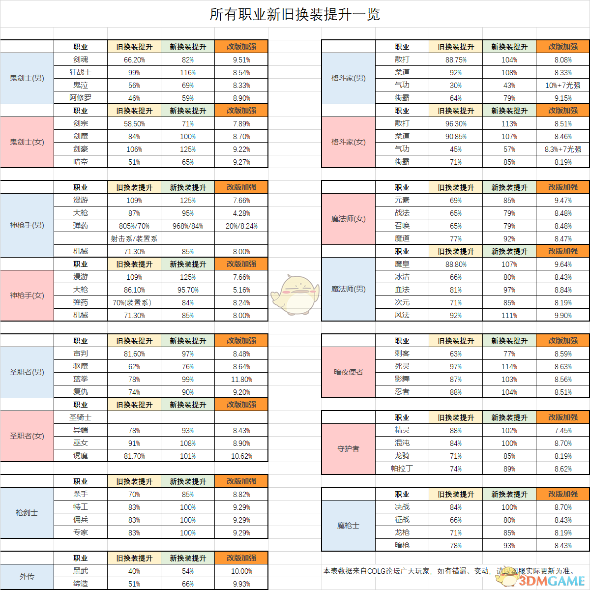 《DNF》95BUFF换装装备搭配