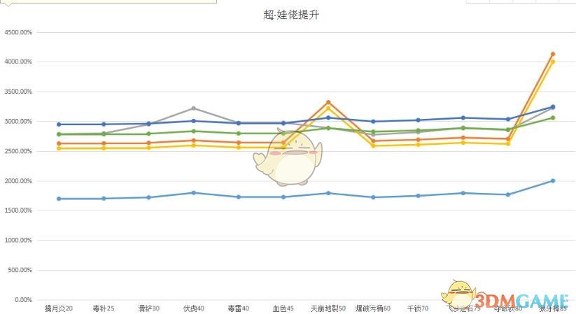 《DNF》超界重甲属性分析