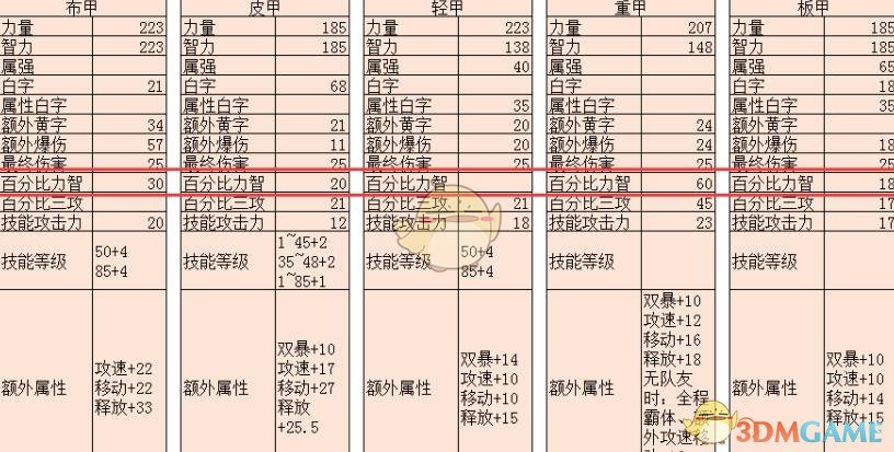 《DNF》超界重甲属性分析