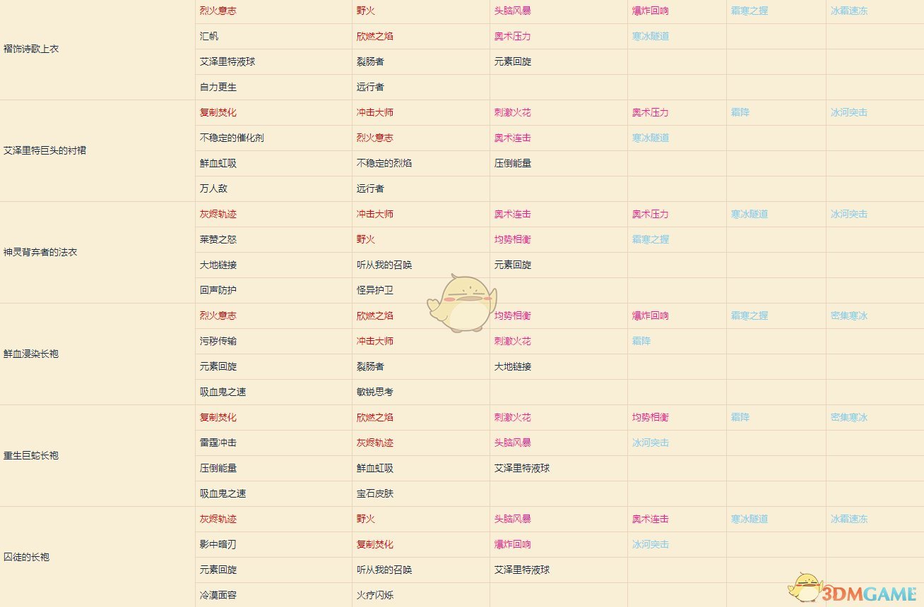 《魔兽世界》8.15法师特质装大全