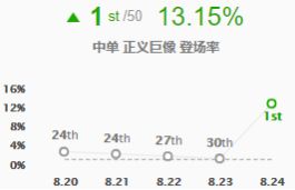 《LOL》8.24b加里奥中单强势玩法攻略