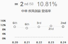 《LOL》快乐风男S9持续火热 中单位登场率超高
