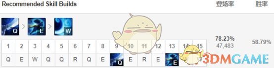 《LOL》快乐风男S9持续火热 中单位登场率超高