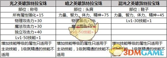《DNF》2019春节礼包宝珠介绍