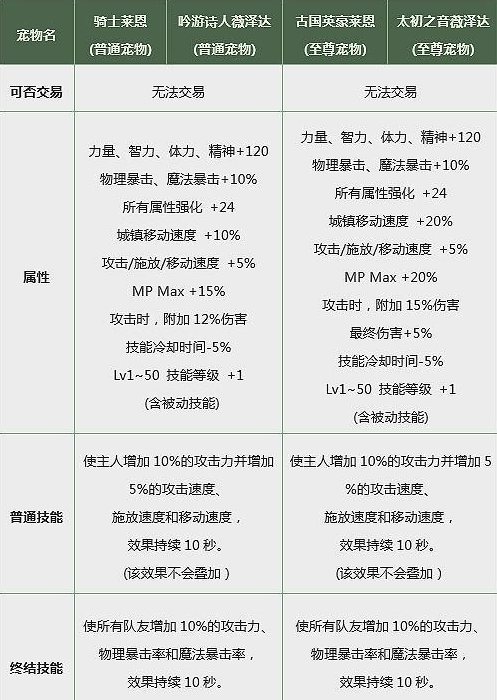 DNF2019春节至尊宠物什么属性