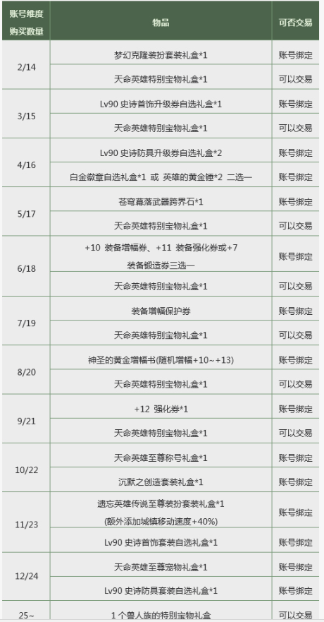 DNF2019春节至尊宠物怎么获得