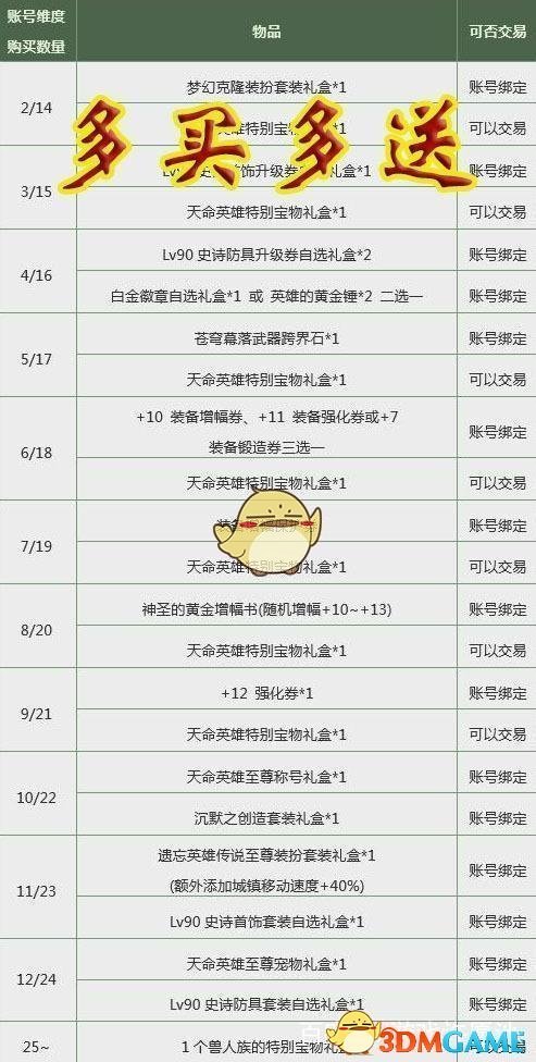 《DNF》神之英杰礼包内容汇总