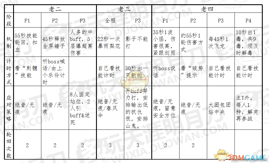 《天涯明月刀》挑战雨夜破天牢指挥攻略