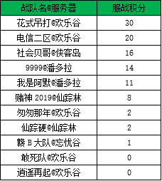 《新水浒Q传》S1战神殿精英组大侠组排名