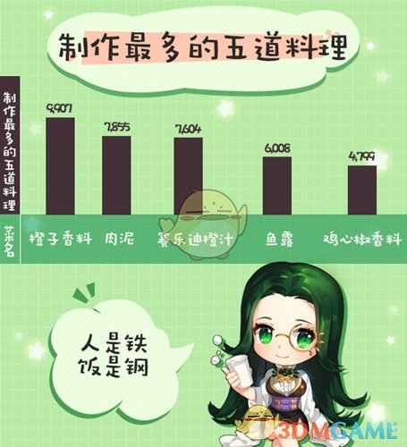 《阿佩尔物语》趣味数据揭秘
